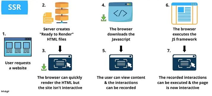 출처: https://medium.com/@tapajyoti-bose/frontend-rendering-ssg-vs-isg-vs-ssr-vs-csr-when-to-use-which-1bf9f39ff07c