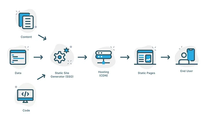 출처: https://medium.com/@tapajyoti-bose/frontend-rendering-ssg-vs-isg-vs-ssr-vs-csr-when-to-use-which-1bf9f39ff07c