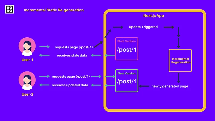 출처: https://medium.com/@tapajyoti-bose/frontend-rendering-ssg-vs-isg-vs-ssr-vs-csr-when-to-use-which-1bf9f39ff07c